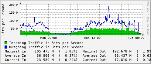 daily-graph