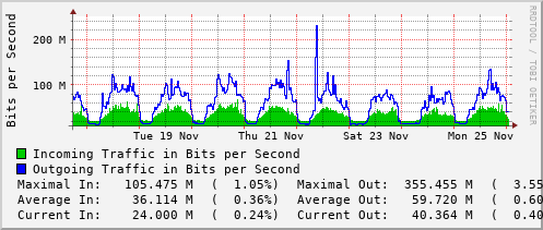 weekly-graph