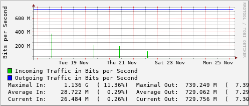 weekly-graph