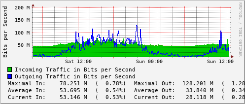 daily-graph