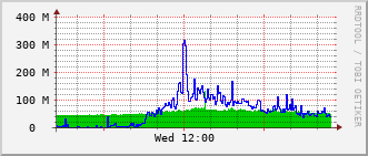 slc-rt-0504b_te1_0_1 Traffic Graph