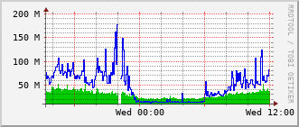 slc-rt-0504b_te1_0_10 Traffic Graph