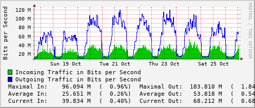 weekly-graph