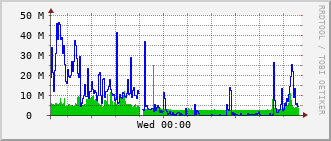 slc-rt-0504b_te1_0_14 Traffic Graph
