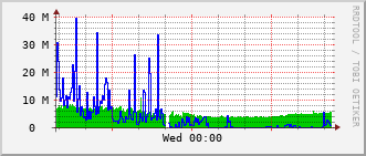 slc-rt-0504b_te1_0_15 Traffic Graph