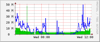 slc-rt-0504b_te1_0_16 Traffic Graph
