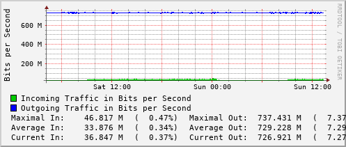 daily-graph