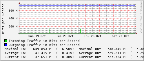 weekly-graph