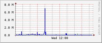 slc-rt-0504b_te1_0_2 Traffic Graph