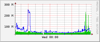 slc-rt-0504b_te1_0_22 Traffic Graph