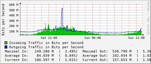 daily-graph