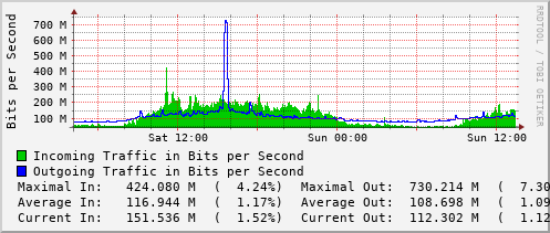daily-graph