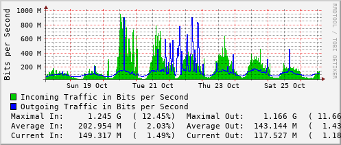 weekly-graph