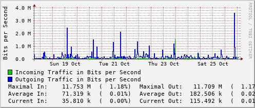 weekly-graph