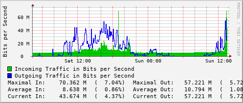 daily-graph