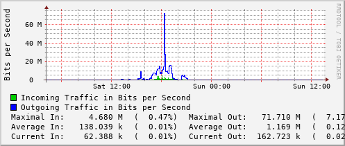 daily-graph
