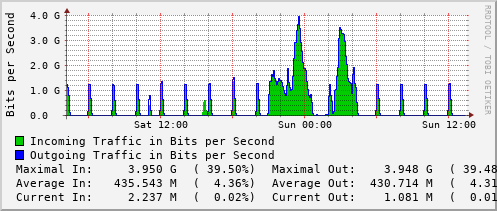 daily-graph
