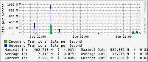 daily-graph