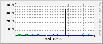 slc-rt-0504b_te1_0_8 Traffic Graph
