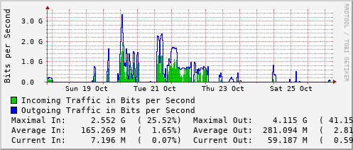 weekly-graph