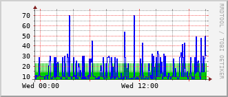 slc-rt-0504b_vl1211 Traffic Graph