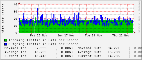 weekly-graph