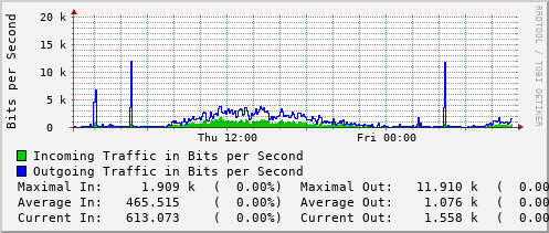 daily-graph