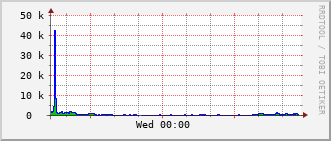 slc-rt-0504b_vl1212 Traffic Graph