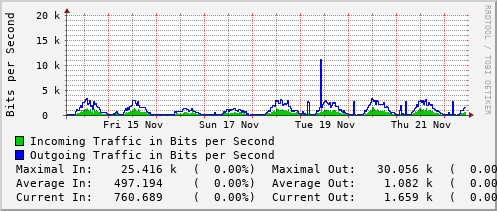 weekly-graph