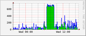 slc-rt-0504b_vl1214 Traffic Graph