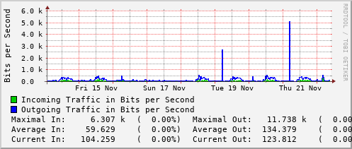 weekly-graph