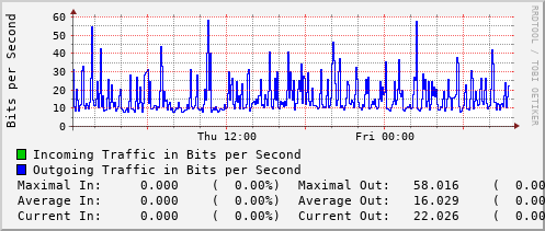 daily-graph