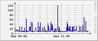 slc-rt-0504b_vl1215 Traffic Graph