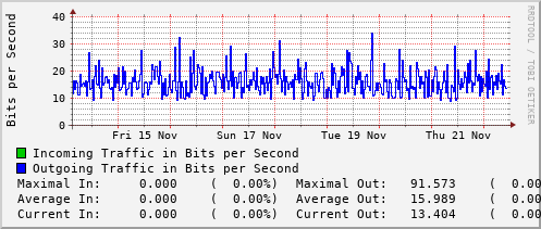 weekly-graph