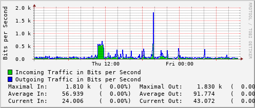 daily-graph