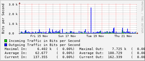 weekly-graph