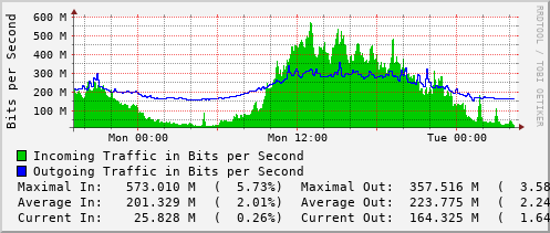 daily-graph