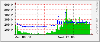 slc-rt-0504b_vl1400 Traffic Graph