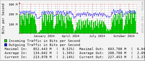 yearly-graph