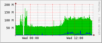 slc-rt-0504b_vl1500 Traffic Graph