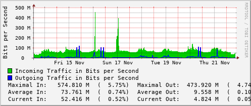 weekly-graph