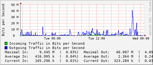 daily-graph