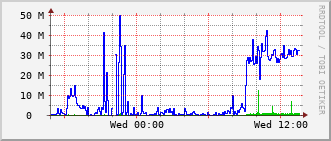 slc-rt-0504b_vl194 Traffic Graph