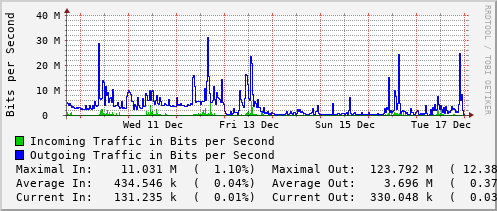 weekly-graph