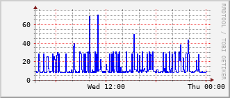 slc-rt-0504b_vl257 Traffic Graph