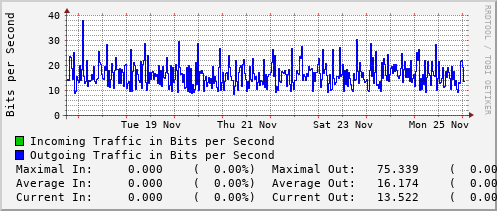 weekly-graph