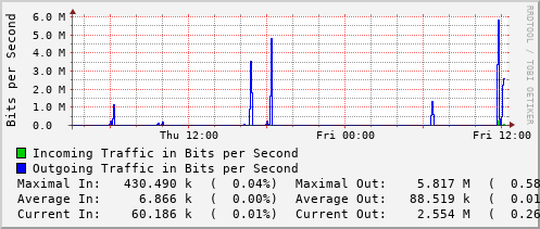 daily-graph