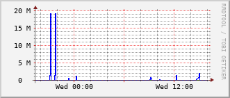 slc-rt-0504b_vl260 Traffic Graph