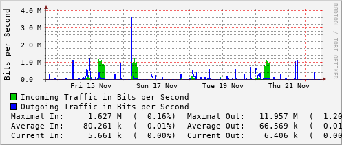 weekly-graph