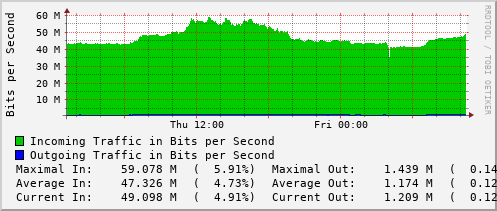 daily-graph